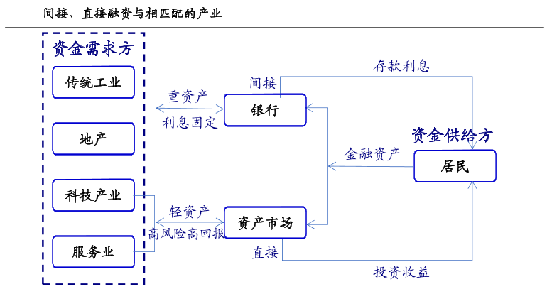 从资金供给角度出发,间接融资的"钱"只来源于银行,而直接融资的"钱"