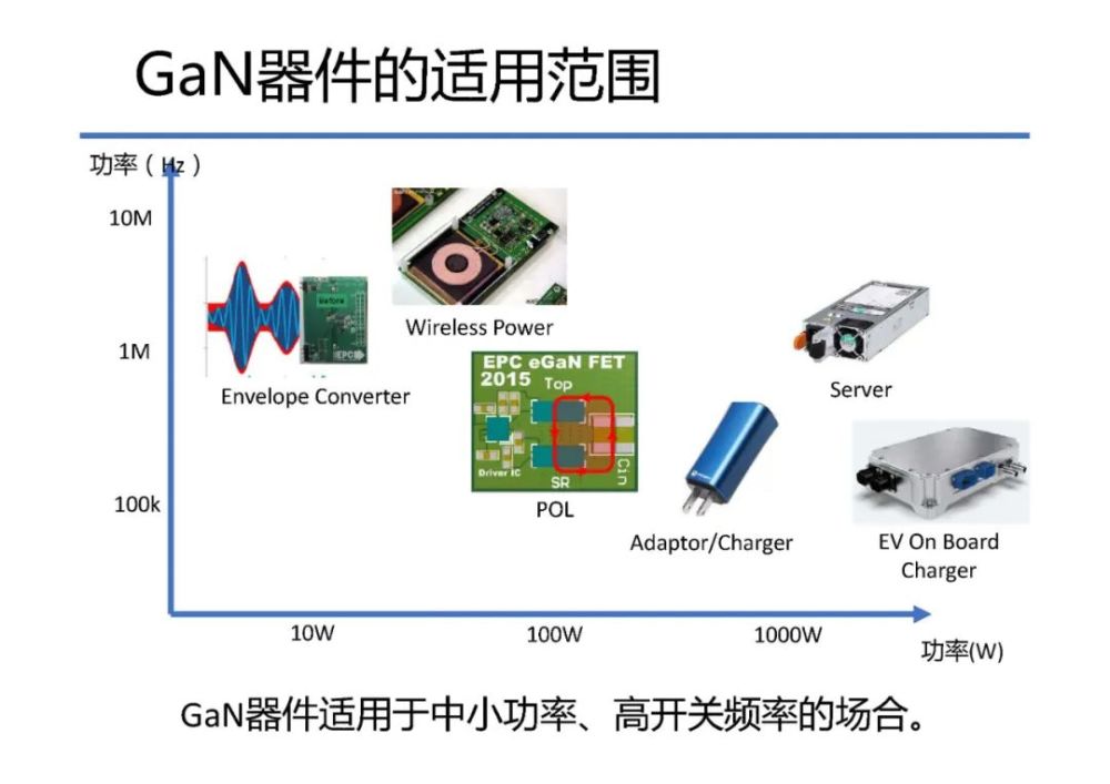 报告氮化镓器件的应用与集成化