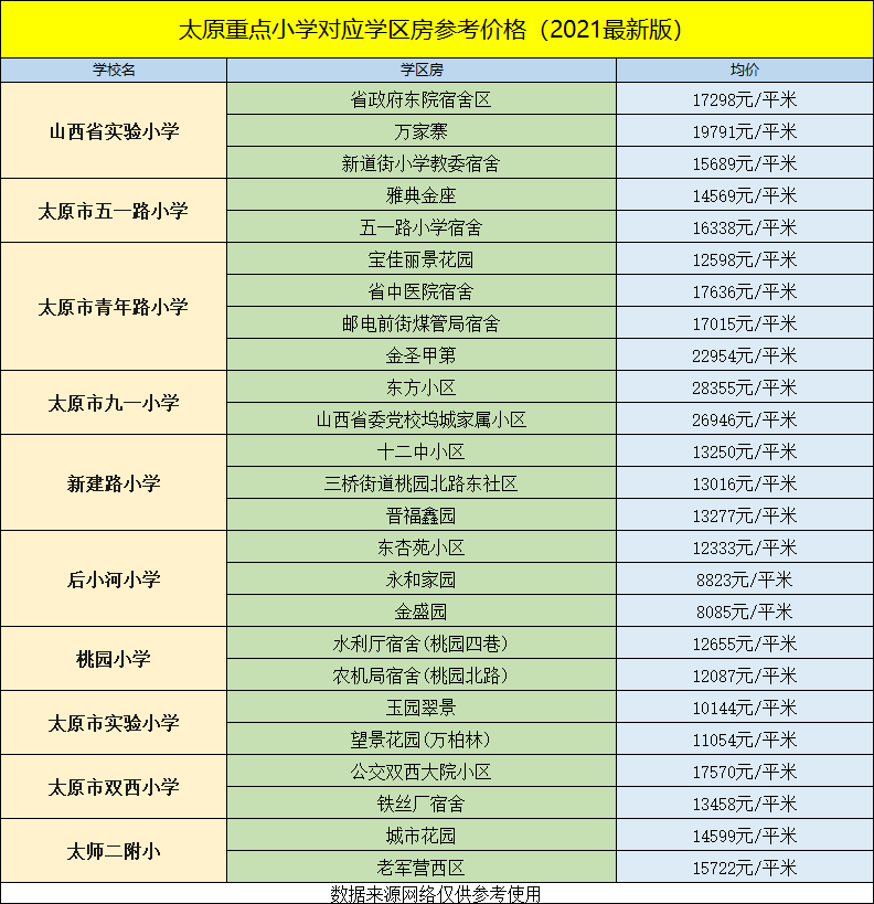 太原各区重点小学学区房价格表