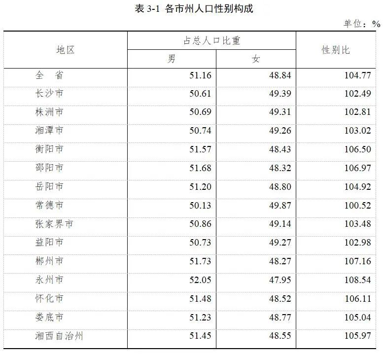 湖南人口多少_数据发布 统计公报