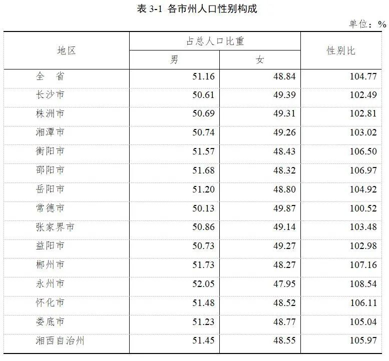 湖南人口多少_数据发布 统计公报