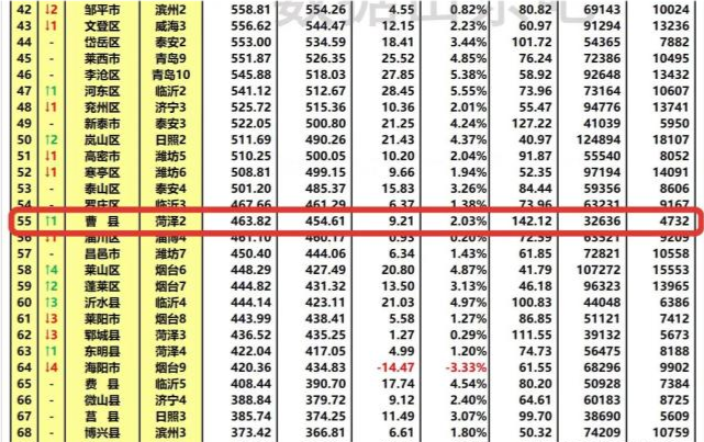 山东曹县2020gdp_2020年山东省国民经济和社会发展统计公报,来了(3)