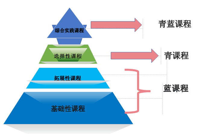 "青蓝课程"三维图 "青蓝课程"体系构建图