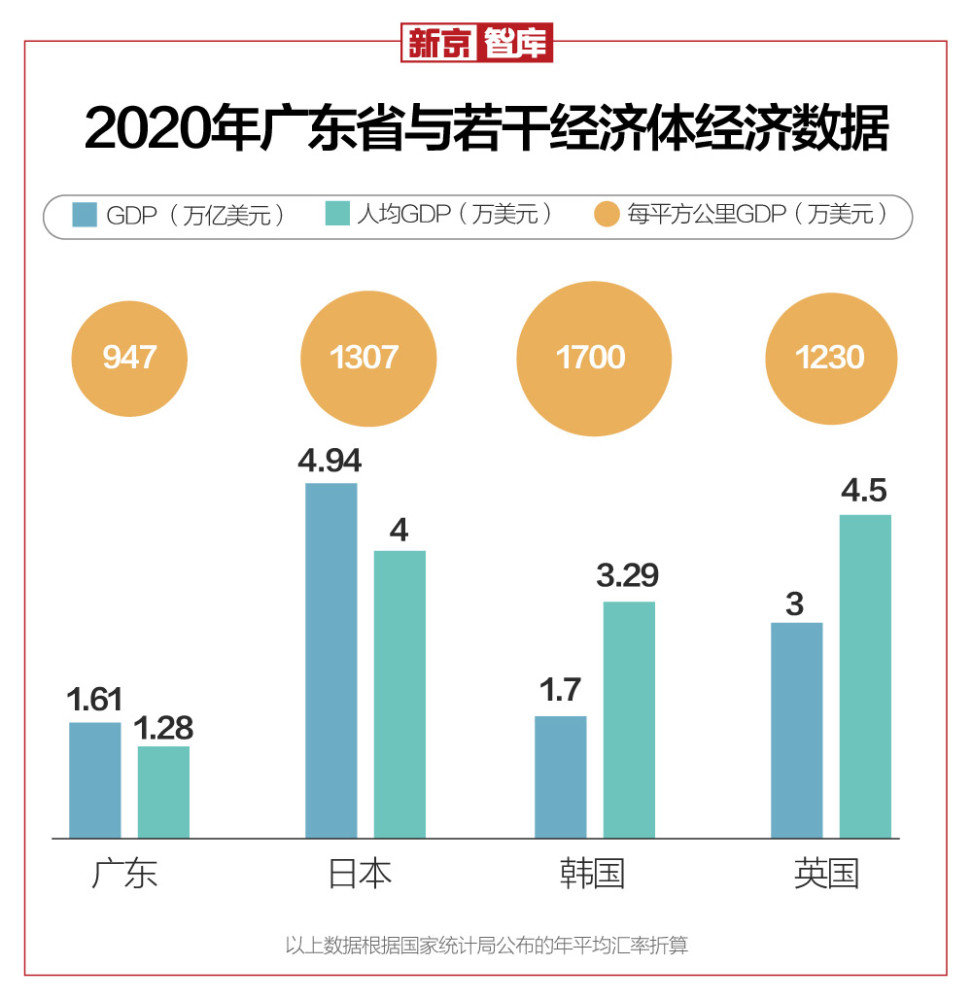 广东和韩国经济总量_广东经济贸易职业学校