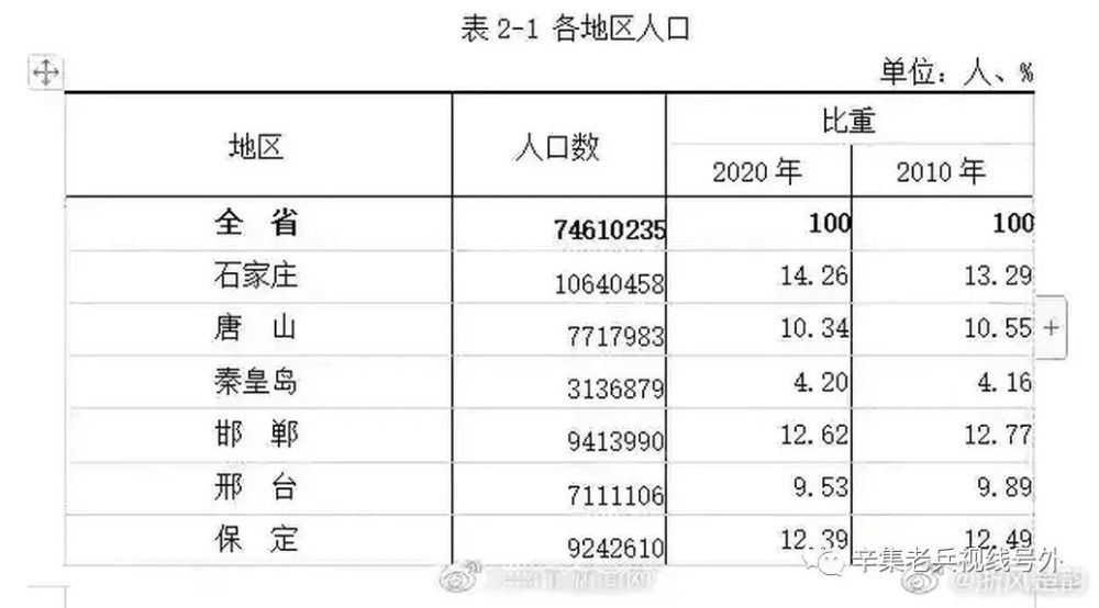 看这次全国人口普查……辛集市59.46万!