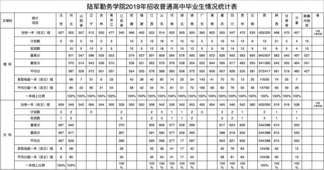 11,陆军勤务学院