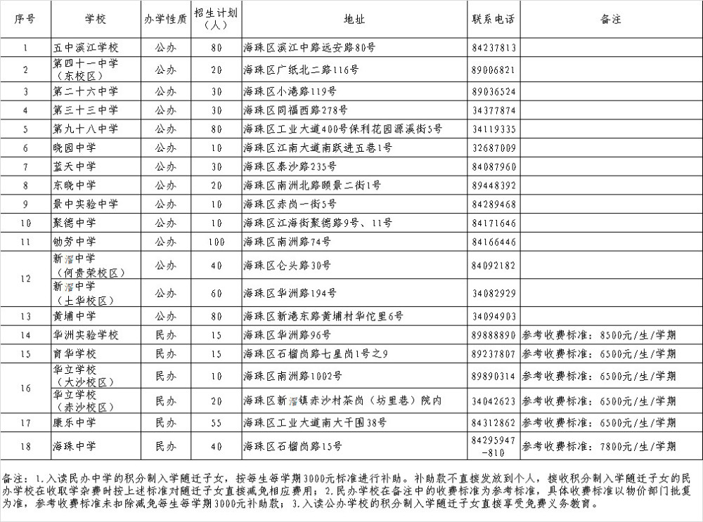 海珠家长注意啦!2021年初中和小学积分制入学招生计划表公布