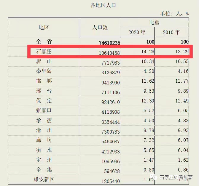 石家庄人口比例_石家庄火车站图片