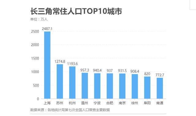 合肥城市人口有多少_新一线城市人口竞争力排名揭晓 合肥成最大黑马