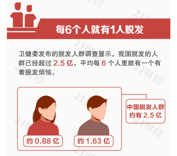 而据卫健委2019年的调查数据显示,我国脱发人数超2.