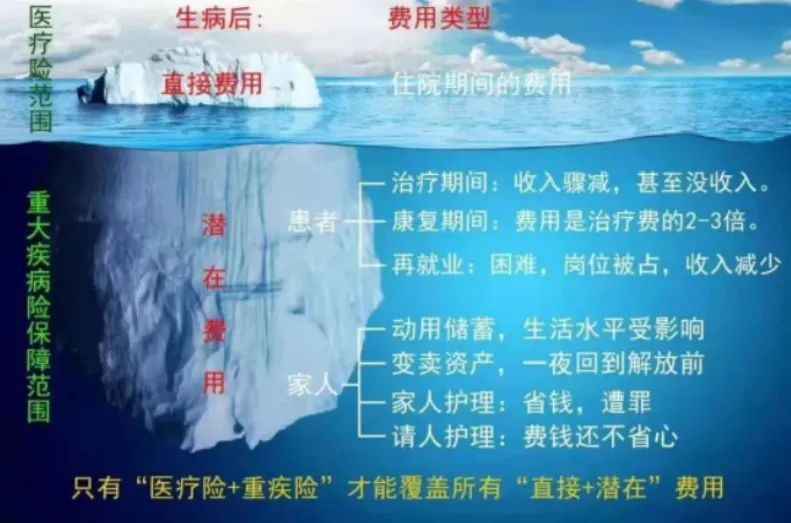 百万医疗险和重疾险的区别不管你得的什么病,不管你是生病,还是遭受了