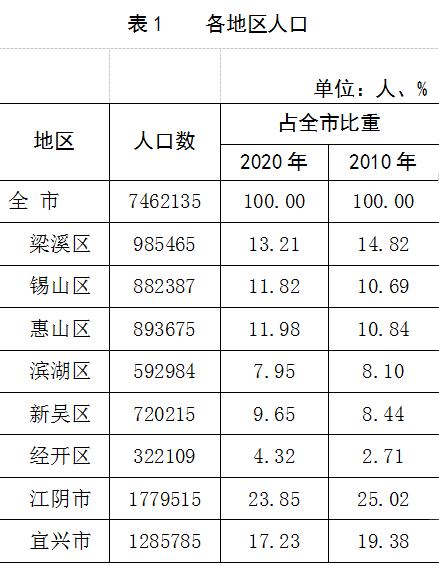 第六次人口普查 城市排名_人口普查各省人口排名(3)