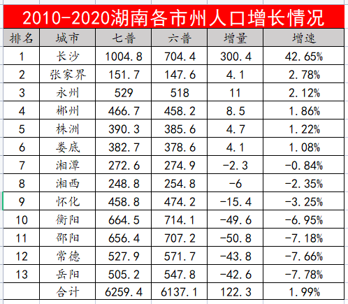 湖南县城人口大小排名_湖南十大县城人口排行榜 邵阳竟有2个县市上榜(2)