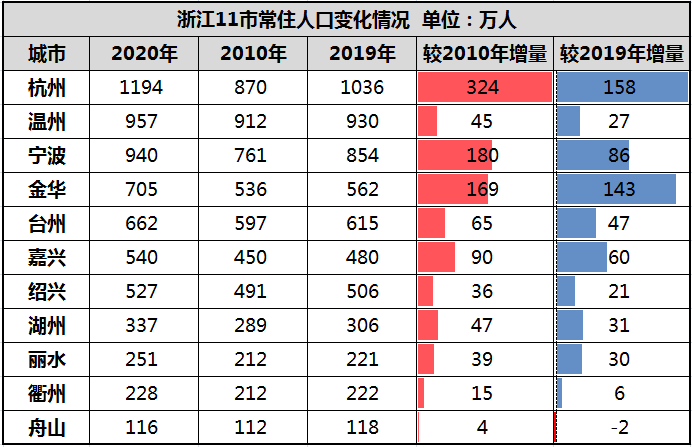 湖州人口数量_2017年浙江湖州常住人口299.5万 出生人口3.1万 附图表(2)