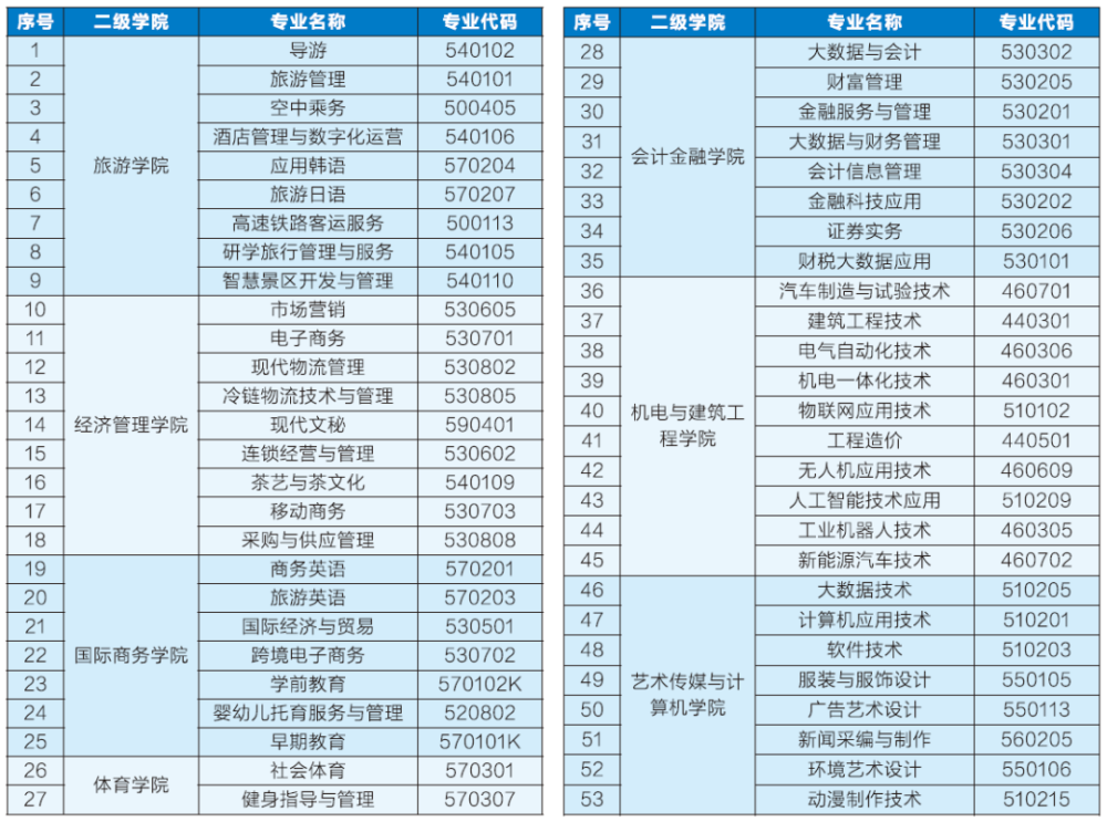 江西旅游商贸职业学院2021年招生简章