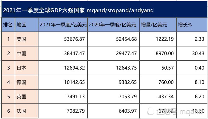 2021第一季度茂名gdp_增速全国第7 中部第2 江西一季度GDP表现亮眼