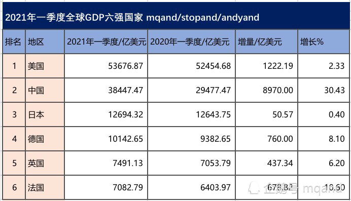 gdp排名世界2021