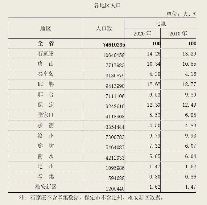 唐山常住人口_最新大数据 2018年唐山哪个县 市 区 人最多 哪里的居民最富裕