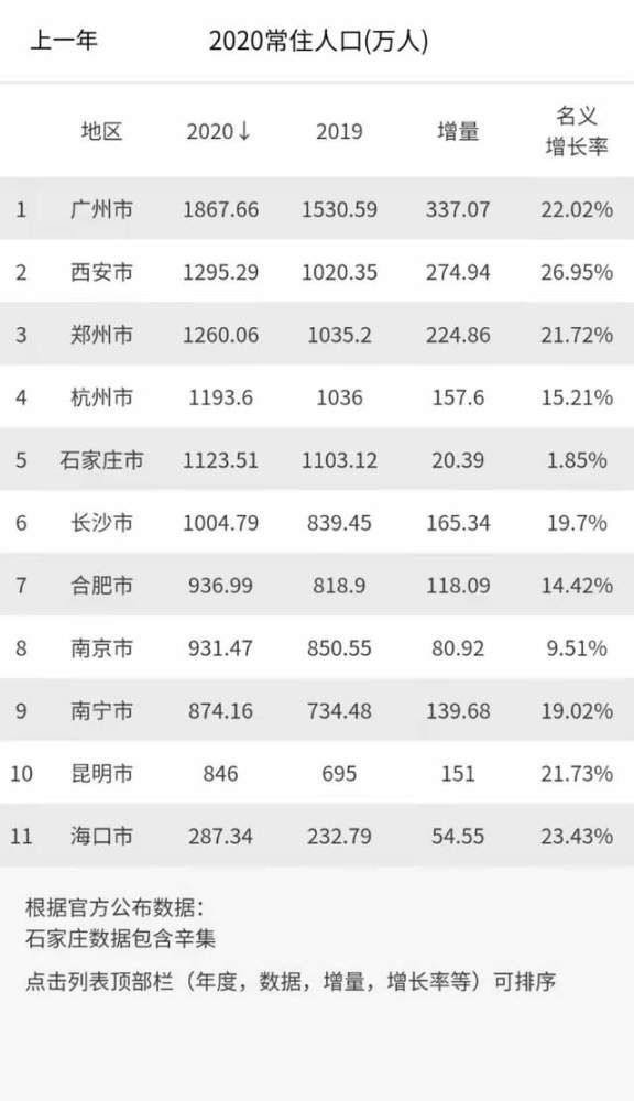 西安人口总数_渭南约流失50万人(3)