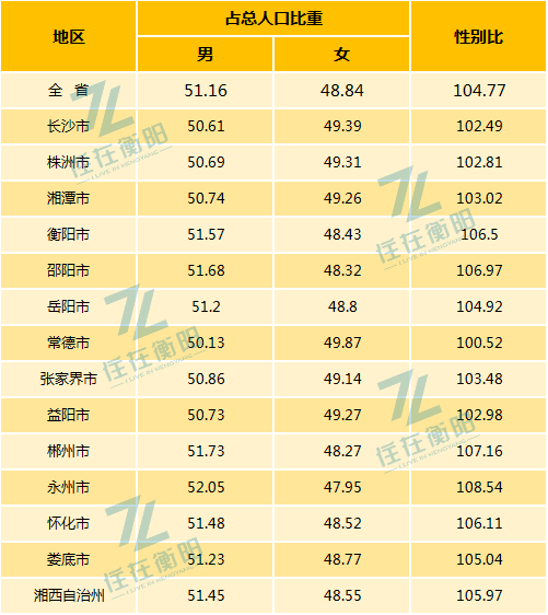 衡阳市总人口_最新公布 衡阳常住人口6645243人