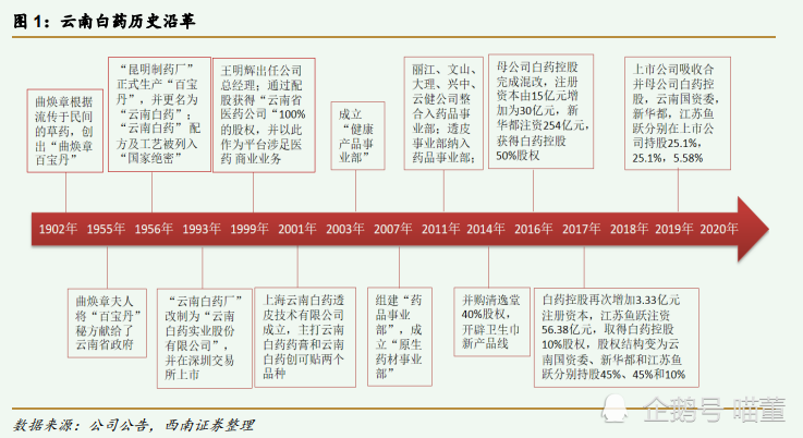 百年医药民族品牌—云南白药