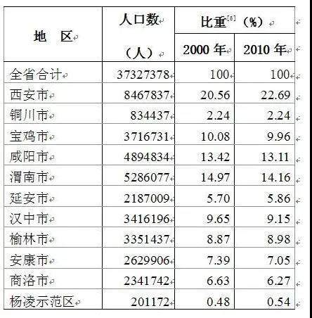 20年间陕西人口3大变化,榆林超宝鸡汉中成人口第四大市