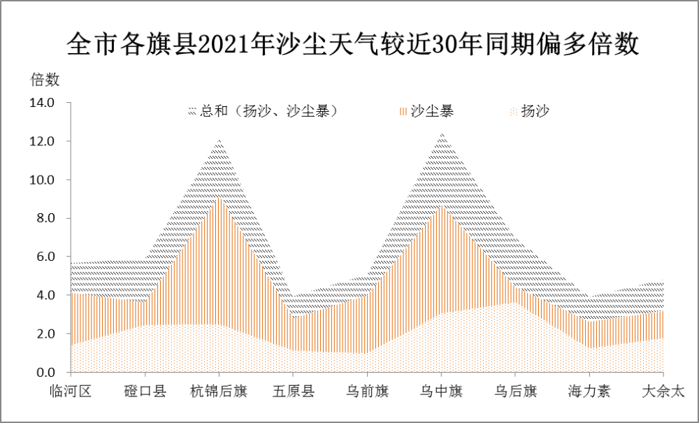 沙尘又要来!2021年巴彦淖尔沙尘天气频发,权威解答来啦