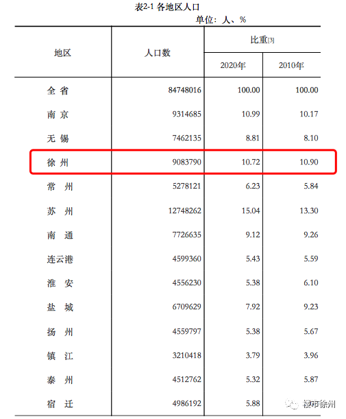 徐州总人口_徐州最有特色的七个乡镇,看看有没有你的家乡