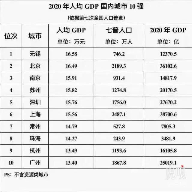 2020安徽省各县人均gdp排名_2020年各省人均GDP排名出炉,我们的