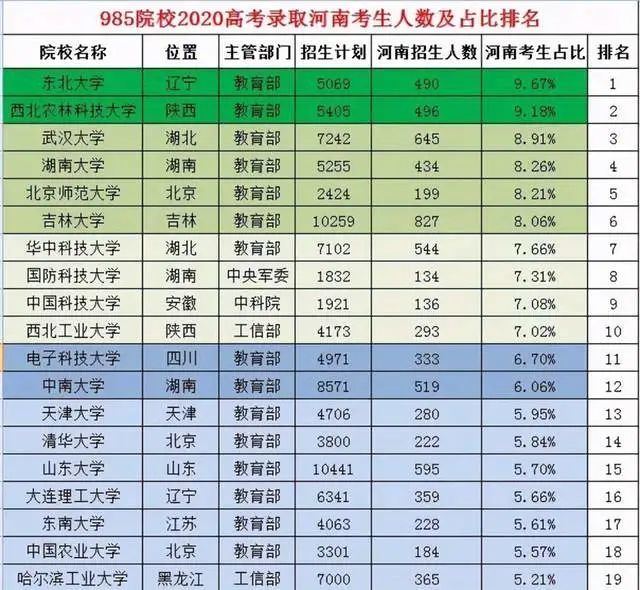 河南没有985高校985录取率和安徽并列倒数第一到底咋回事