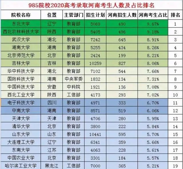 河南没有985高校,985录取率和安徽并列倒数第一,到底咋回事?