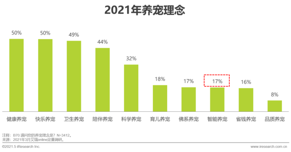 2021年中国宠物消费趋势研究报告