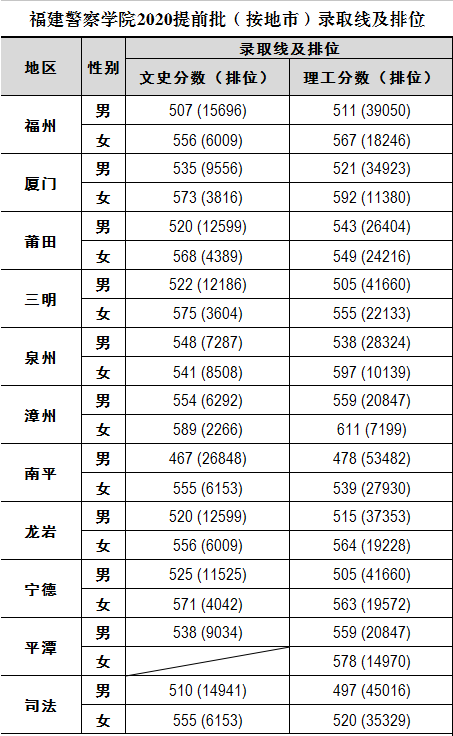 福建警察学院怎么样入警率高吗有哪些需要注意的