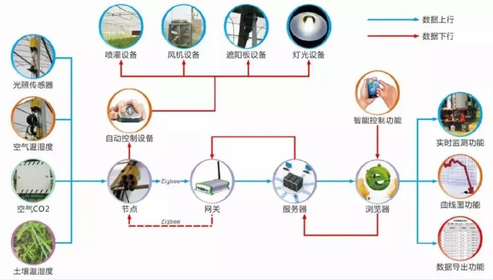 智能大棚控制系统结构图