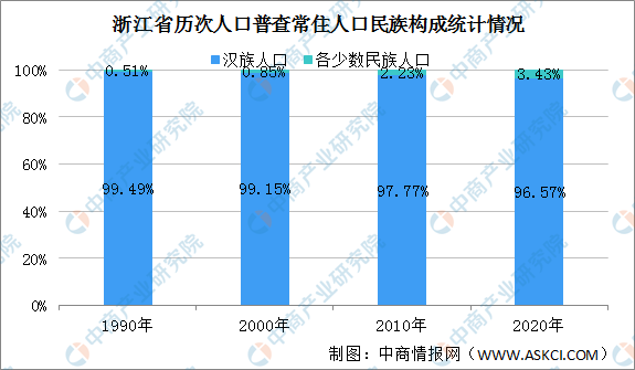 浙江第七次人口普查结果常住人口十年增加1014万60岁及以上人口比重