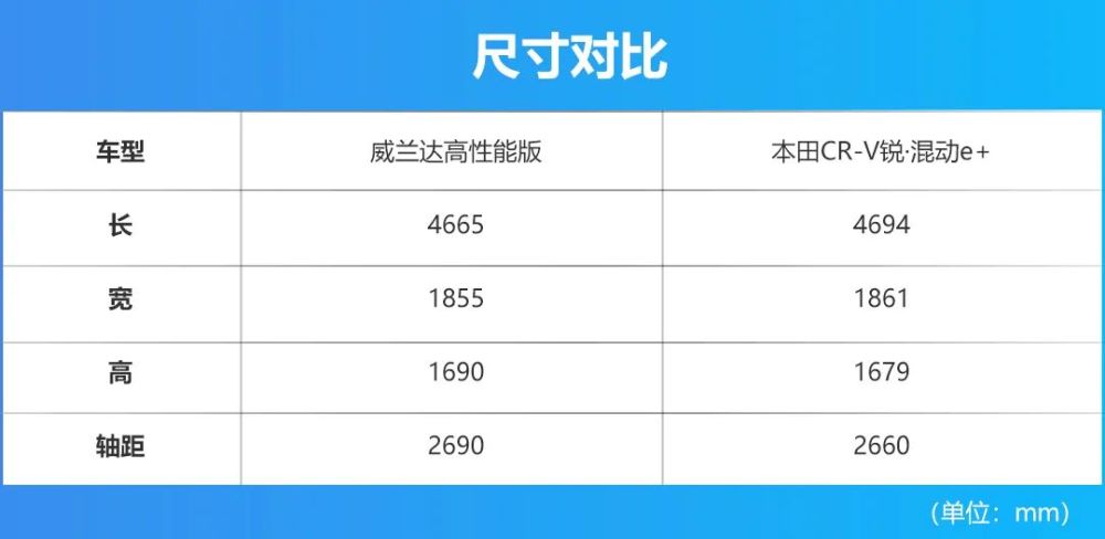 两者与燃油版没有太多区别 对比两者的车身尺寸可以看到,威兰达高