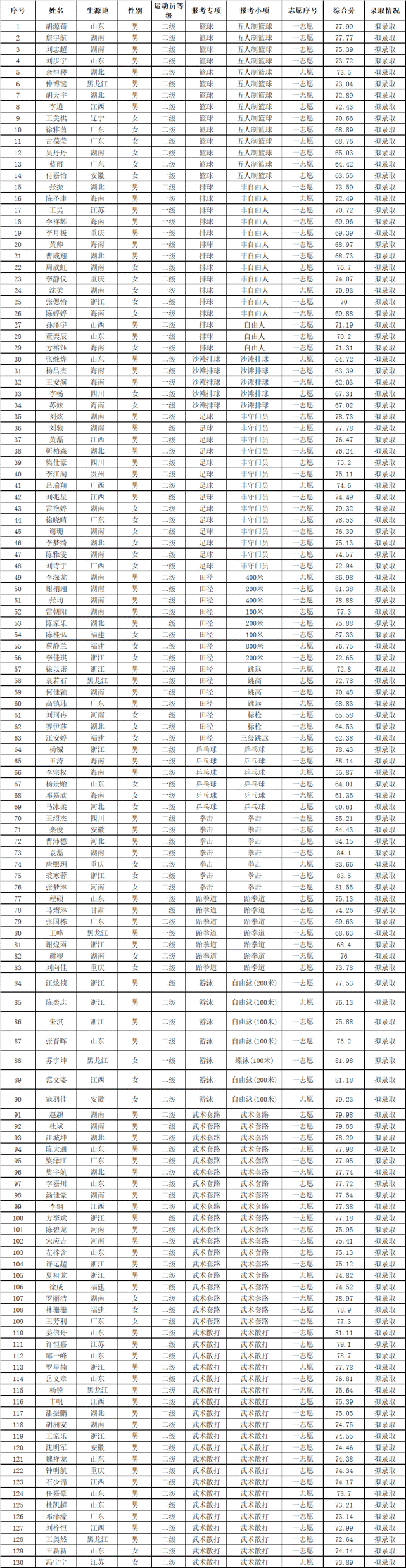 海南师范大学2021年体育单招拟录取名单公示