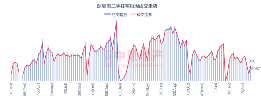 4月一线城市房价涨幅收窄,深圳开始涨不动了?
