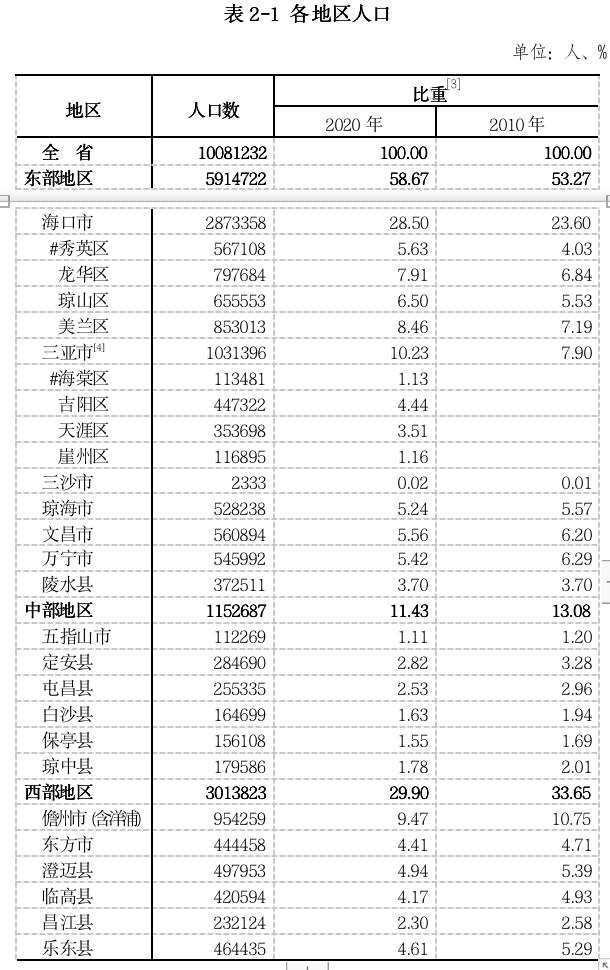 琼海人口多少_海口总人口超287万 海南第七次人口普查最新数据来了(2)