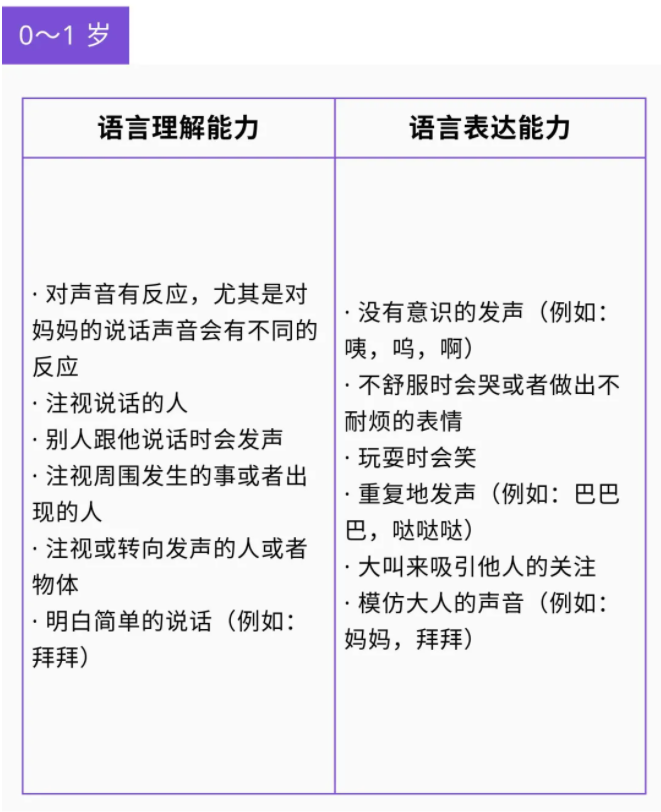 重庆小米熊:0-6岁孩子语言发育的里程碑对照表,了解孩子发育进程!