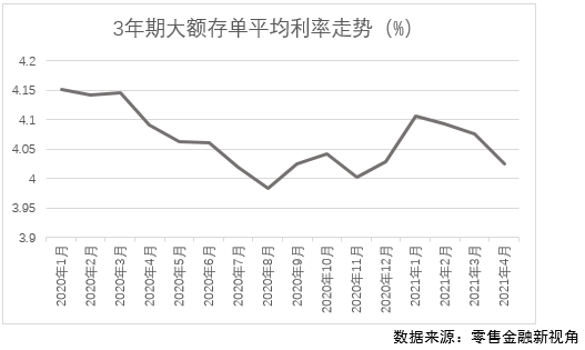 大额存单平均利率水平涨跌起伏,整体走势下行,2021年2月以来利率连续