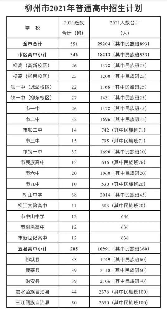 3、柳州高中排名：广西柳州哪所高中好？