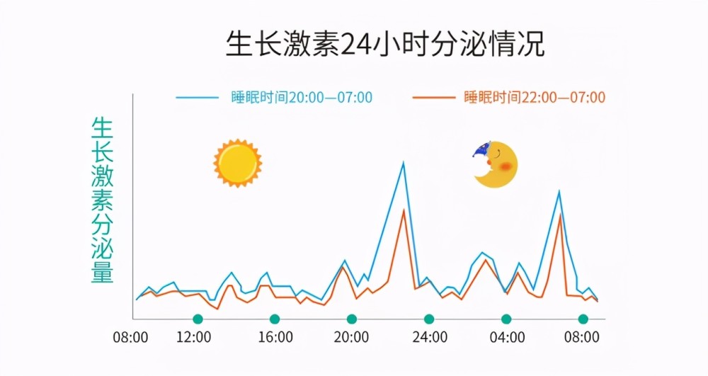 根据上图可以看出,生长激素的分泌有两个高峰,分别是21:00～次日1:00