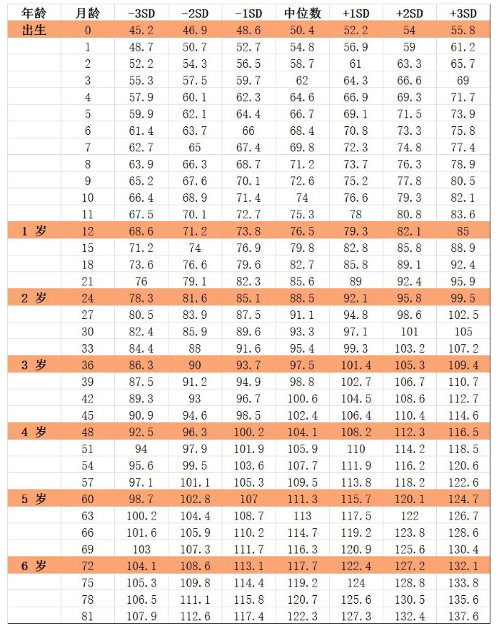 新版儿童标准身高表出炉,你家孩子身高达标了吗?爸妈都看看