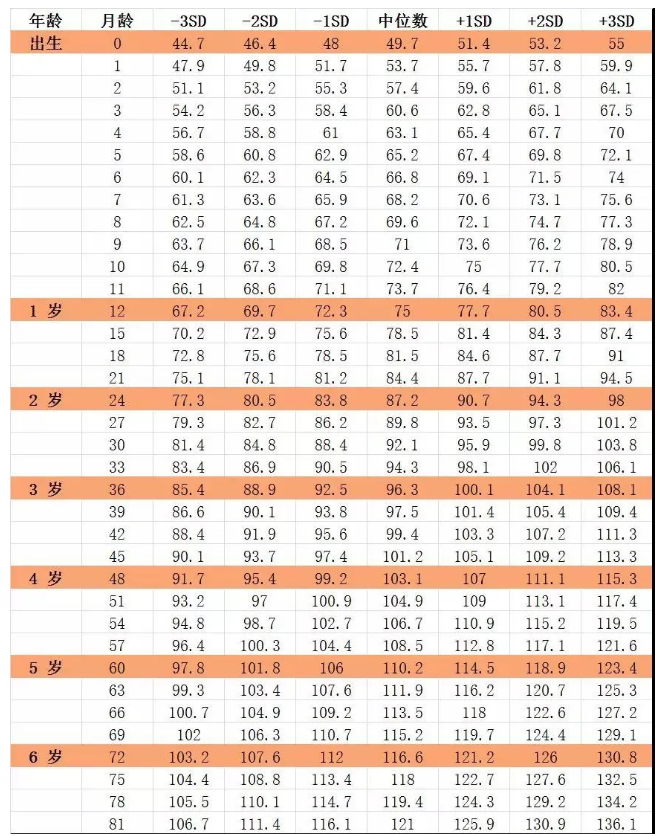 而成年人的身高,则要配合体重综合来看,也就是我们所说的 "bmi指数"