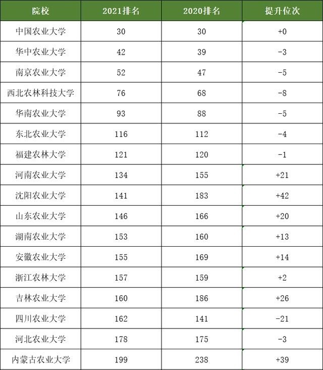 四川农业大学排名(2)