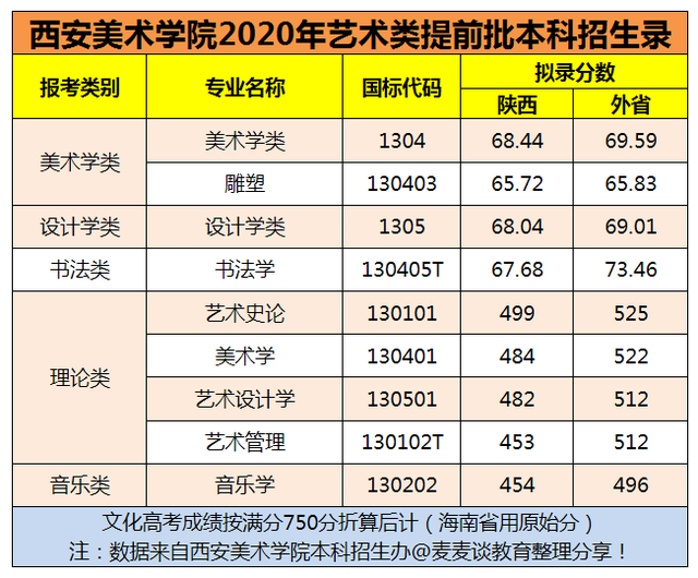 西安美术学院2020年艺术类提前批本科招生录取分数 去年,西安美术学院