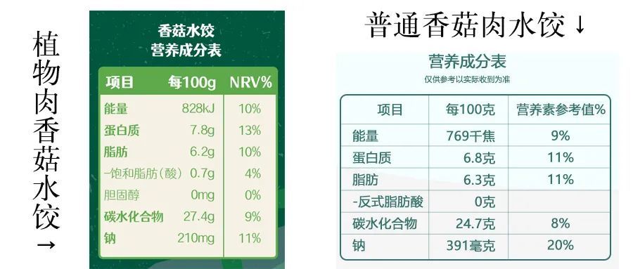 更何况小编查了下该品牌香菇水饺的营养成分表,热量与普通水饺并没有