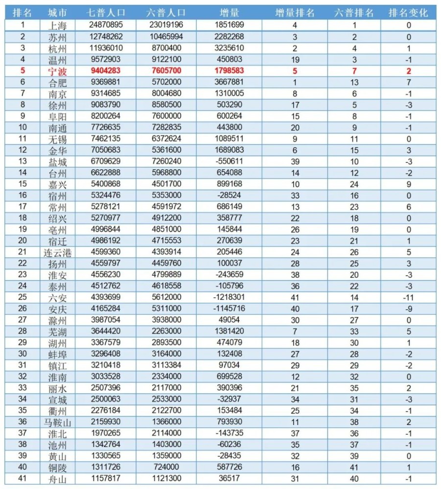 义乌和宁波谁gdp高_宁波郑州加入 16城GDP超万亿(2)