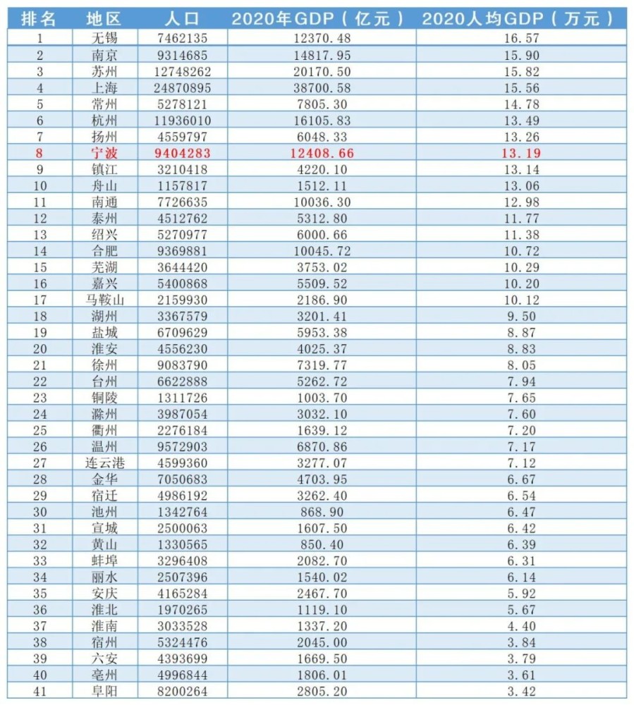中国宁波人均gdp_文末福利 厉害了我的宁波 万亿GDP的宁波,需要被重视(3)